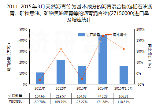 2011-2015年3月天然瀝青等為基本成分的瀝青混合物(包括石油瀝青、礦物焦油、礦物焦油瀝青等的瀝青混合物)(27150000)進(jìn)口量及增速統(tǒng)計(jì)